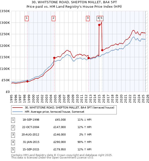 30, WHITSTONE ROAD, SHEPTON MALLET, BA4 5PT: Price paid vs HM Land Registry's House Price Index