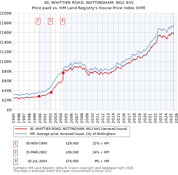30, WHITTIER ROAD, NOTTINGHAM, NG2 4AS: Price paid vs HM Land Registry's House Price Index