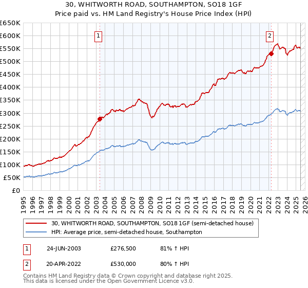 30, WHITWORTH ROAD, SOUTHAMPTON, SO18 1GF: Price paid vs HM Land Registry's House Price Index