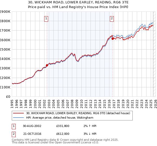30, WICKHAM ROAD, LOWER EARLEY, READING, RG6 3TE: Price paid vs HM Land Registry's House Price Index