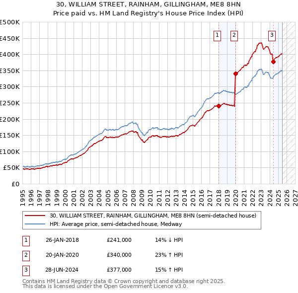 30, WILLIAM STREET, RAINHAM, GILLINGHAM, ME8 8HN: Price paid vs HM Land Registry's House Price Index