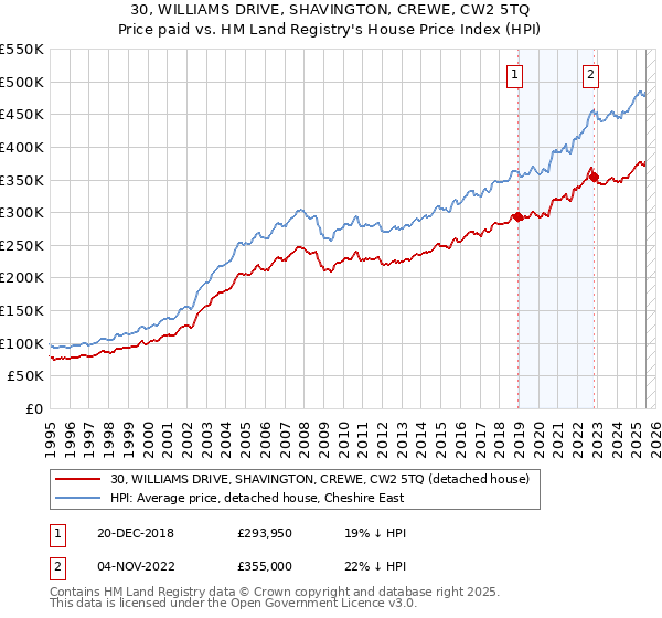 30, WILLIAMS DRIVE, SHAVINGTON, CREWE, CW2 5TQ: Price paid vs HM Land Registry's House Price Index