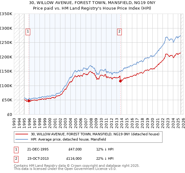 30, WILLOW AVENUE, FOREST TOWN, MANSFIELD, NG19 0NY: Price paid vs HM Land Registry's House Price Index