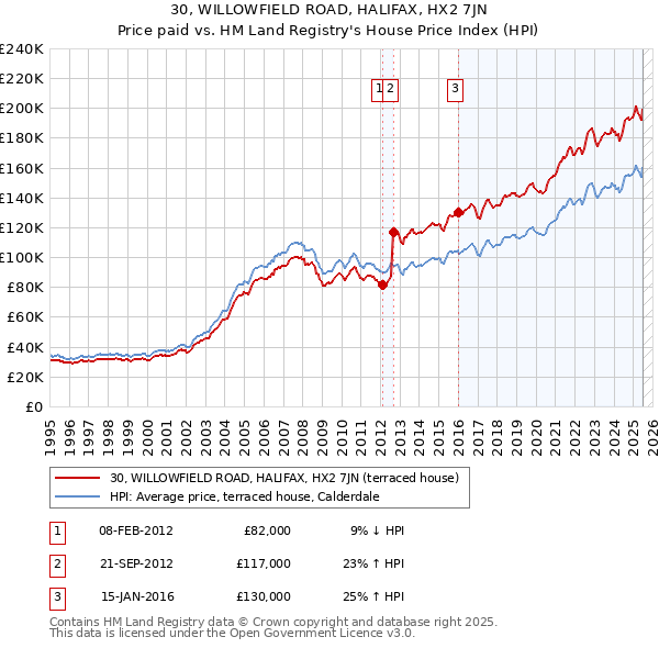30, WILLOWFIELD ROAD, HALIFAX, HX2 7JN: Price paid vs HM Land Registry's House Price Index
