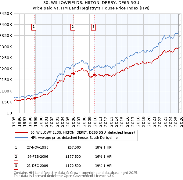 30, WILLOWFIELDS, HILTON, DERBY, DE65 5GU: Price paid vs HM Land Registry's House Price Index