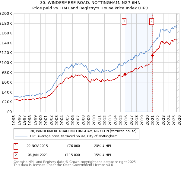 30, WINDERMERE ROAD, NOTTINGHAM, NG7 6HN: Price paid vs HM Land Registry's House Price Index