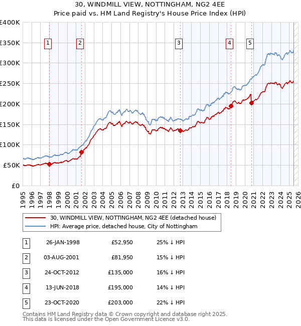 30, WINDMILL VIEW, NOTTINGHAM, NG2 4EE: Price paid vs HM Land Registry's House Price Index
