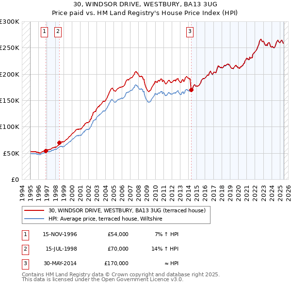 30, WINDSOR DRIVE, WESTBURY, BA13 3UG: Price paid vs HM Land Registry's House Price Index
