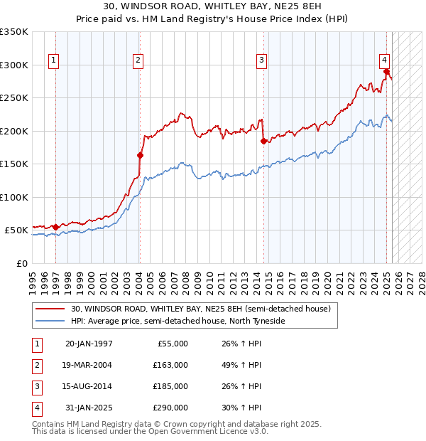 30, WINDSOR ROAD, WHITLEY BAY, NE25 8EH: Price paid vs HM Land Registry's House Price Index