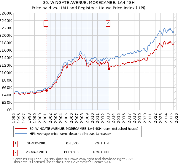 30, WINGATE AVENUE, MORECAMBE, LA4 4SH: Price paid vs HM Land Registry's House Price Index