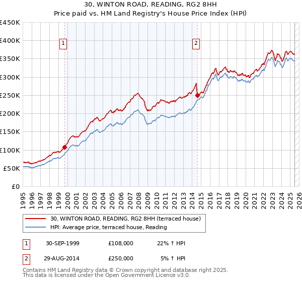 30, WINTON ROAD, READING, RG2 8HH: Price paid vs HM Land Registry's House Price Index