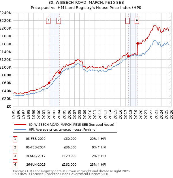 30, WISBECH ROAD, MARCH, PE15 8EB: Price paid vs HM Land Registry's House Price Index