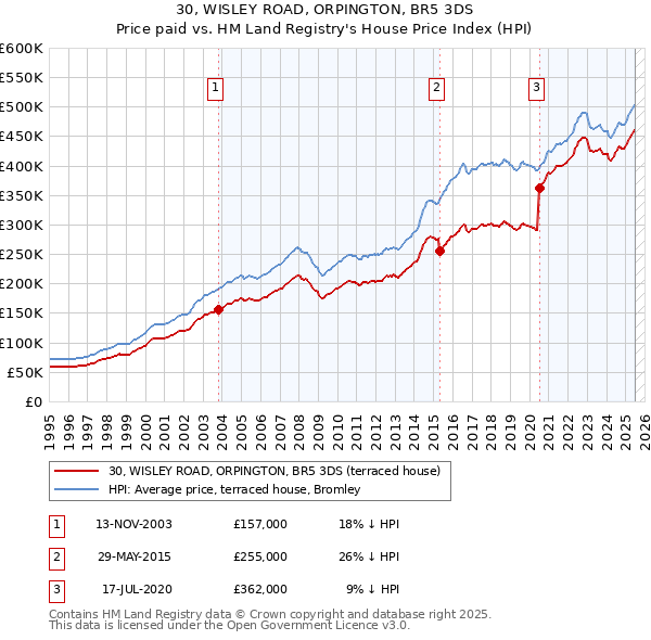 30, WISLEY ROAD, ORPINGTON, BR5 3DS: Price paid vs HM Land Registry's House Price Index