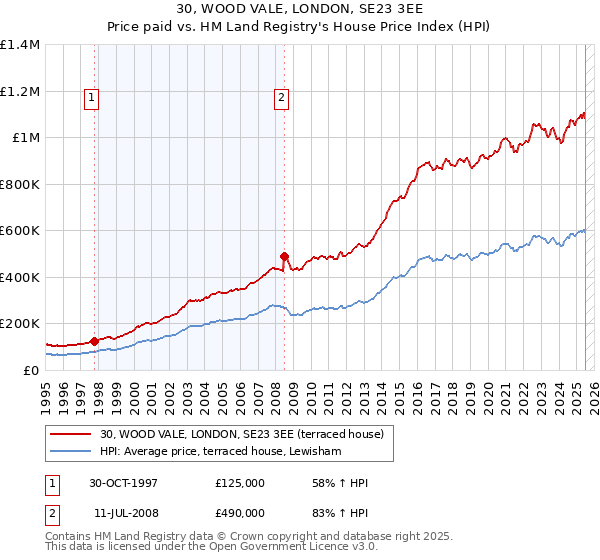 30, WOOD VALE, LONDON, SE23 3EE: Price paid vs HM Land Registry's House Price Index