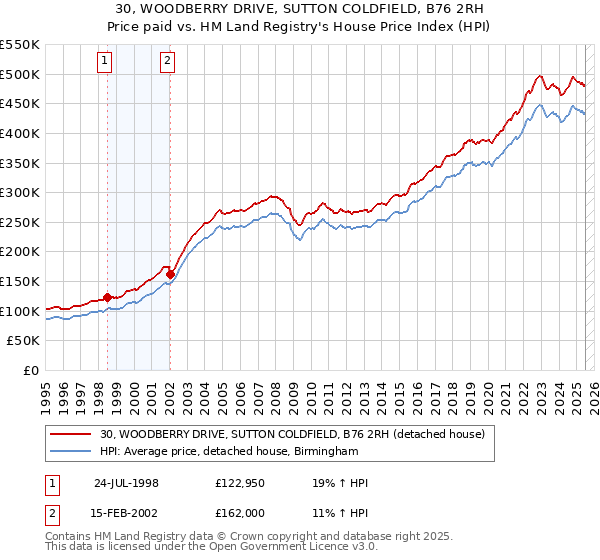 30, WOODBERRY DRIVE, SUTTON COLDFIELD, B76 2RH: Price paid vs HM Land Registry's House Price Index