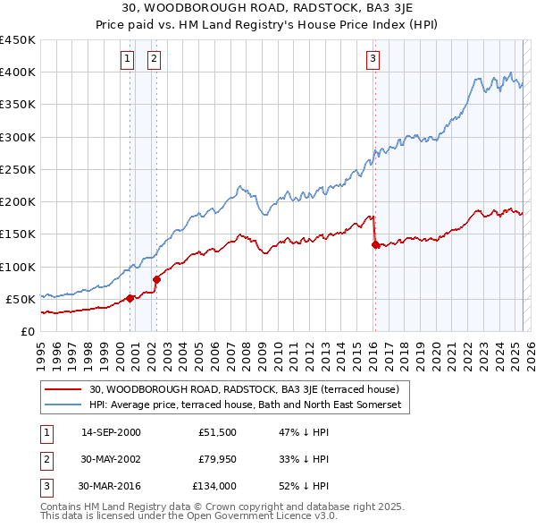 30, WOODBOROUGH ROAD, RADSTOCK, BA3 3JE: Price paid vs HM Land Registry's House Price Index
