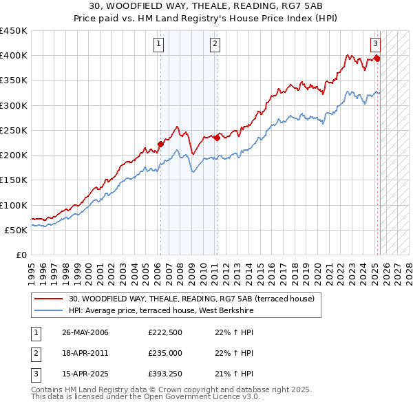 30, WOODFIELD WAY, THEALE, READING, RG7 5AB: Price paid vs HM Land Registry's House Price Index