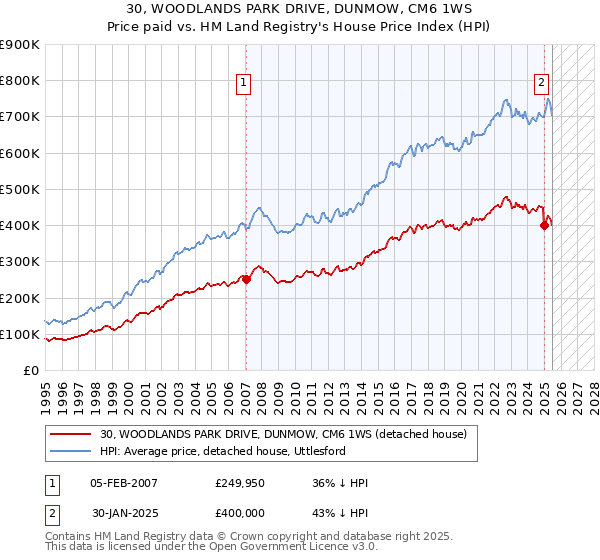 30, WOODLANDS PARK DRIVE, DUNMOW, CM6 1WS: Price paid vs HM Land Registry's House Price Index