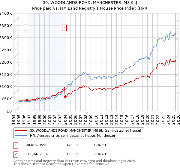 30, WOODLANDS ROAD, MANCHESTER, M8 9LJ: Price paid vs HM Land Registry's House Price Index