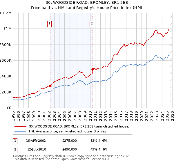 30, WOODSIDE ROAD, BROMLEY, BR1 2ES: Price paid vs HM Land Registry's House Price Index