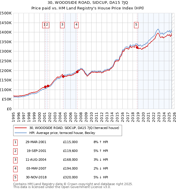 30, WOODSIDE ROAD, SIDCUP, DA15 7JQ: Price paid vs HM Land Registry's House Price Index
