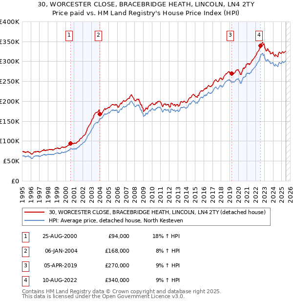 30, WORCESTER CLOSE, BRACEBRIDGE HEATH, LINCOLN, LN4 2TY: Price paid vs HM Land Registry's House Price Index