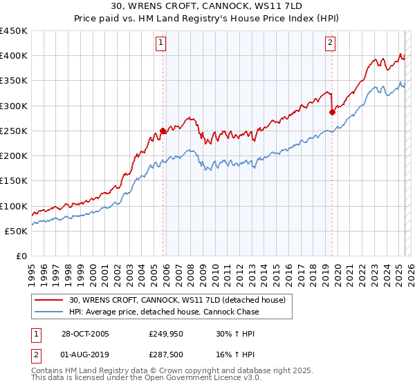 30, WRENS CROFT, CANNOCK, WS11 7LD: Price paid vs HM Land Registry's House Price Index
