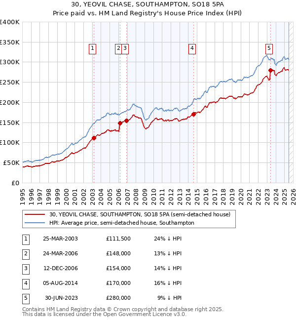 30, YEOVIL CHASE, SOUTHAMPTON, SO18 5PA: Price paid vs HM Land Registry's House Price Index
