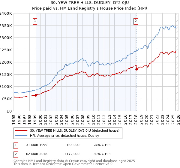 30, YEW TREE HILLS, DUDLEY, DY2 0JU: Price paid vs HM Land Registry's House Price Index