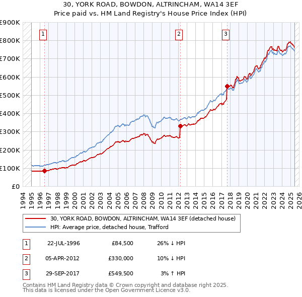 30, YORK ROAD, BOWDON, ALTRINCHAM, WA14 3EF: Price paid vs HM Land Registry's House Price Index