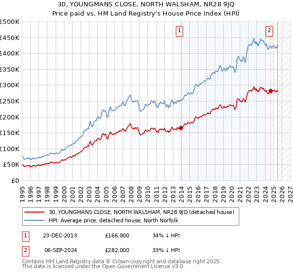 30, YOUNGMANS CLOSE, NORTH WALSHAM, NR28 9JQ: Price paid vs HM Land Registry's House Price Index