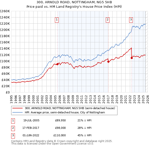 300, ARNOLD ROAD, NOTTINGHAM, NG5 5HB: Price paid vs HM Land Registry's House Price Index