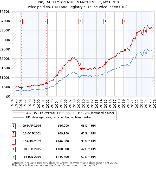 300, DARLEY AVENUE, MANCHESTER, M21 7HS: Price paid vs HM Land Registry's House Price Index