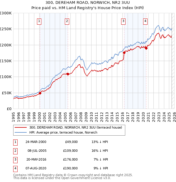 300, DEREHAM ROAD, NORWICH, NR2 3UU: Price paid vs HM Land Registry's House Price Index