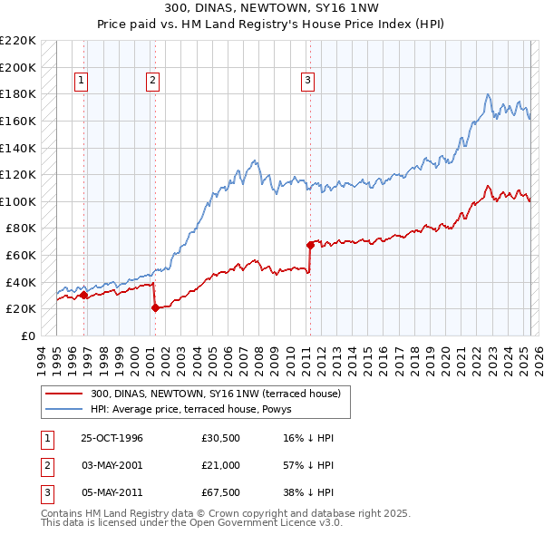 300, DINAS, NEWTOWN, SY16 1NW: Price paid vs HM Land Registry's House Price Index