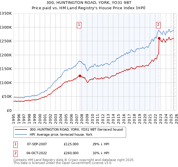 300, HUNTINGTON ROAD, YORK, YO31 9BT: Price paid vs HM Land Registry's House Price Index