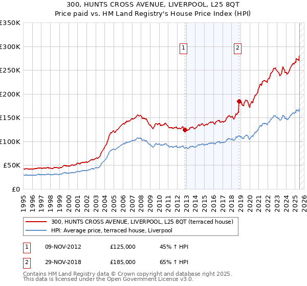 300, HUNTS CROSS AVENUE, LIVERPOOL, L25 8QT: Price paid vs HM Land Registry's House Price Index