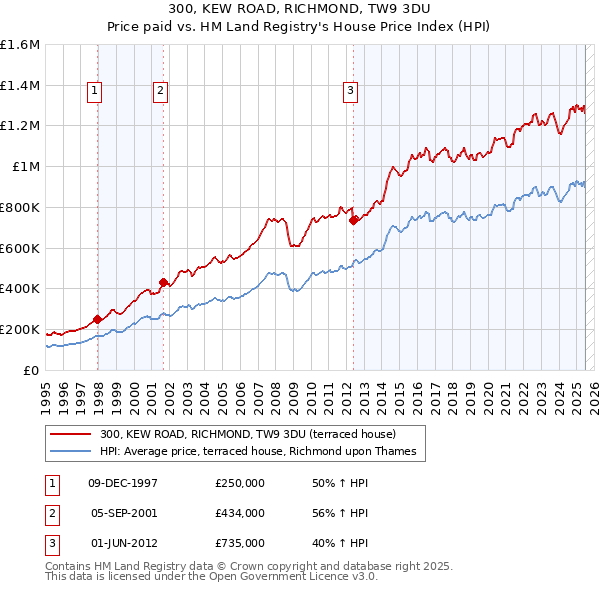 300, KEW ROAD, RICHMOND, TW9 3DU: Price paid vs HM Land Registry's House Price Index