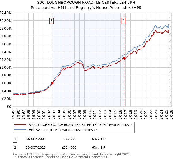 300, LOUGHBOROUGH ROAD, LEICESTER, LE4 5PH: Price paid vs HM Land Registry's House Price Index