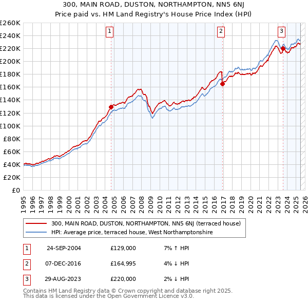 300, MAIN ROAD, DUSTON, NORTHAMPTON, NN5 6NJ: Price paid vs HM Land Registry's House Price Index