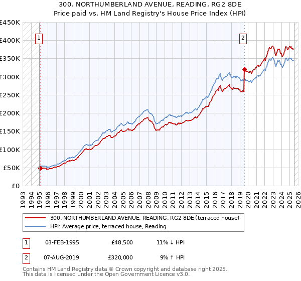 300, NORTHUMBERLAND AVENUE, READING, RG2 8DE: Price paid vs HM Land Registry's House Price Index
