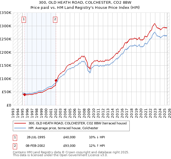 300, OLD HEATH ROAD, COLCHESTER, CO2 8BW: Price paid vs HM Land Registry's House Price Index