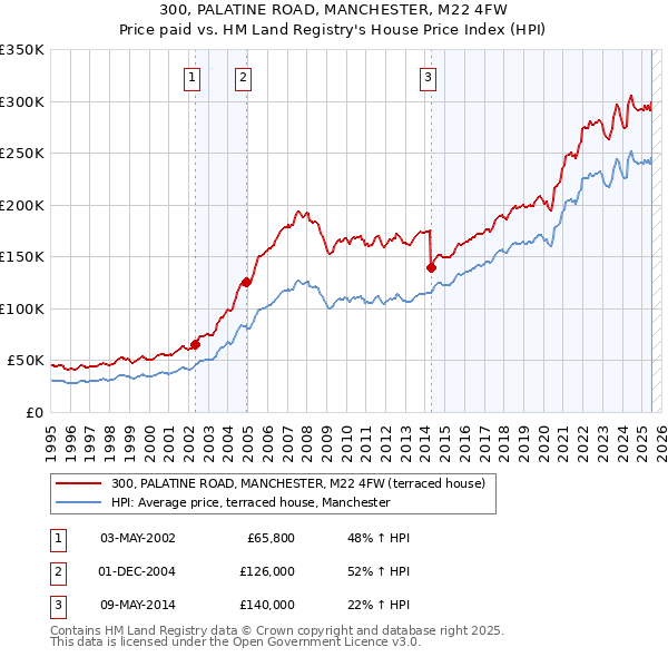 300, PALATINE ROAD, MANCHESTER, M22 4FW: Price paid vs HM Land Registry's House Price Index