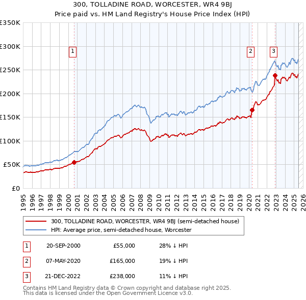 300, TOLLADINE ROAD, WORCESTER, WR4 9BJ: Price paid vs HM Land Registry's House Price Index