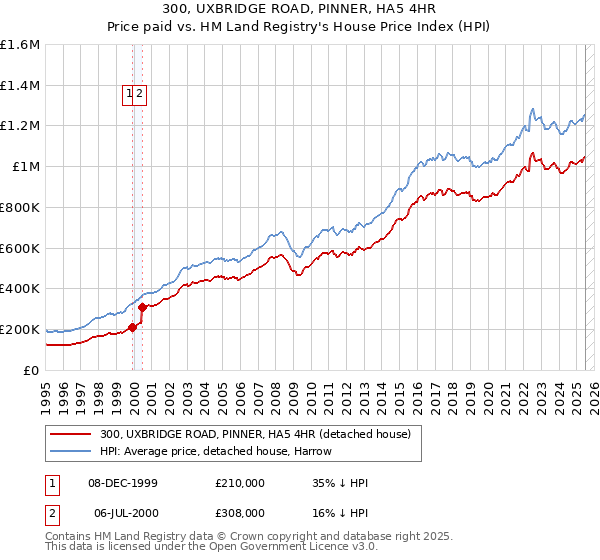300, UXBRIDGE ROAD, PINNER, HA5 4HR: Price paid vs HM Land Registry's House Price Index