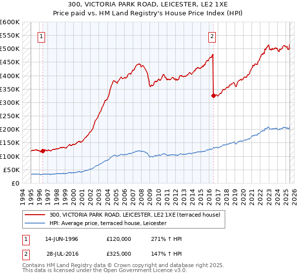 300, VICTORIA PARK ROAD, LEICESTER, LE2 1XE: Price paid vs HM Land Registry's House Price Index