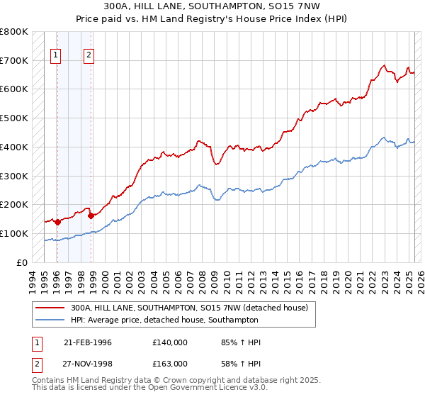 300A, HILL LANE, SOUTHAMPTON, SO15 7NW: Price paid vs HM Land Registry's House Price Index