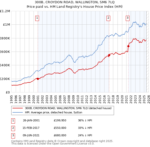 300B, CROYDON ROAD, WALLINGTON, SM6 7LQ: Price paid vs HM Land Registry's House Price Index