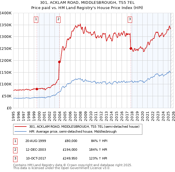 301, ACKLAM ROAD, MIDDLESBROUGH, TS5 7EL: Price paid vs HM Land Registry's House Price Index