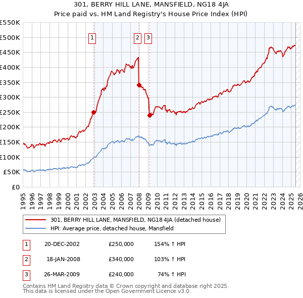 301, BERRY HILL LANE, MANSFIELD, NG18 4JA: Price paid vs HM Land Registry's House Price Index
